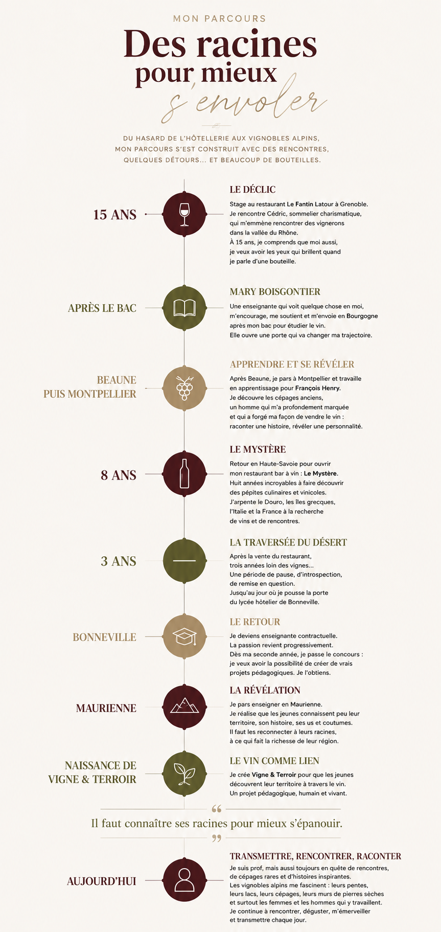 Frise chronologique Mon parcours — Des racines pour mieux s'envoler